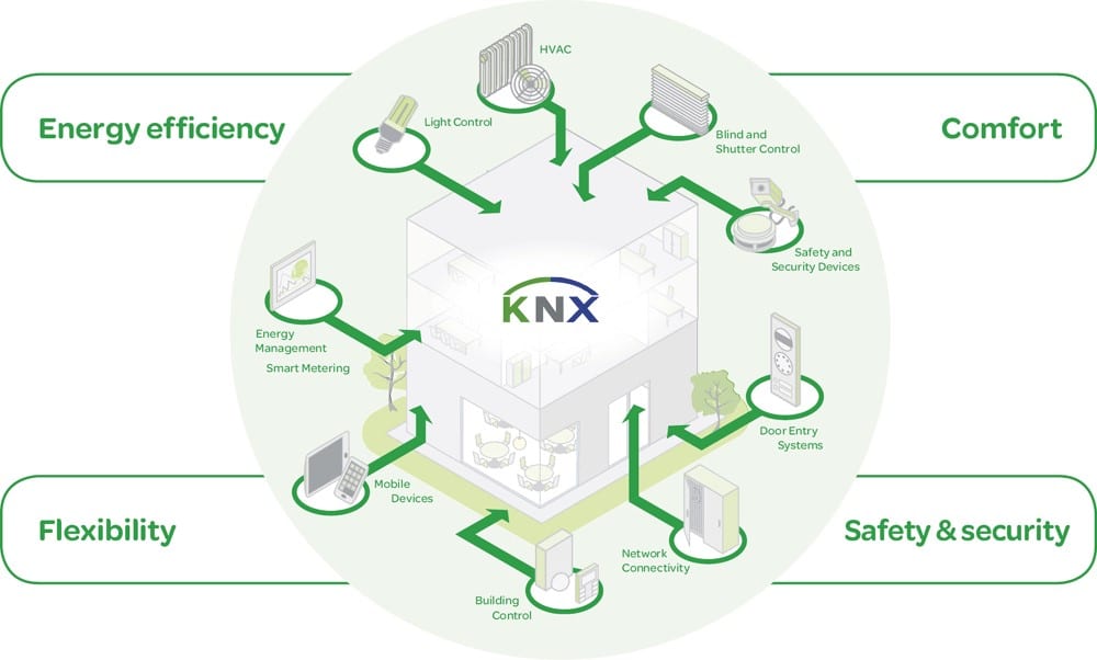 hệ thống nhà thông minh sử dụng knx gira